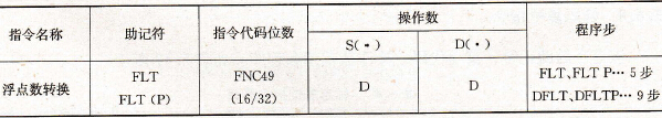 FX2系列PLC的浮点数转换指令