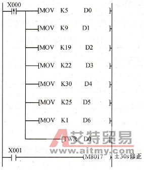 时钟数据写入指令梯形图