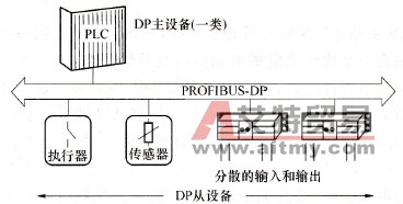 PROFIBUS-DP基本功能