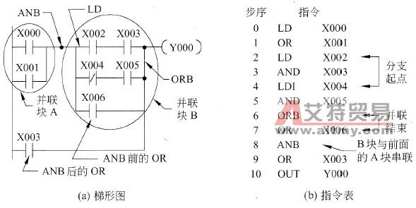 ANB指令举例