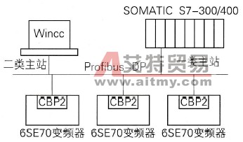 西门子6SE70系列变频器与S7-300/400的Profibus-DP通信