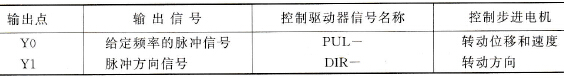 步进电机控制输出信号及地址分配