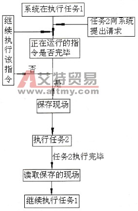 S7-300/400系统提供的块类型