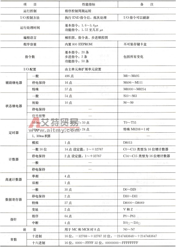 FX各系列可编程控制器性能指标