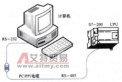 S7-200 PLC的硬件组成概述