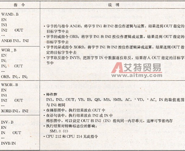 S7-200 PLC的逻辑运算指令
