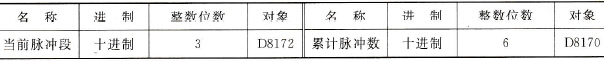  图7.17(c)人机界面中数据显示窗存储分配与属性