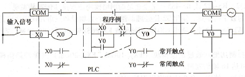 FX系列PLC的输入/输出继电器( X/Y)简介