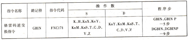 FX2N系列PLC的格雷码逆变换指令