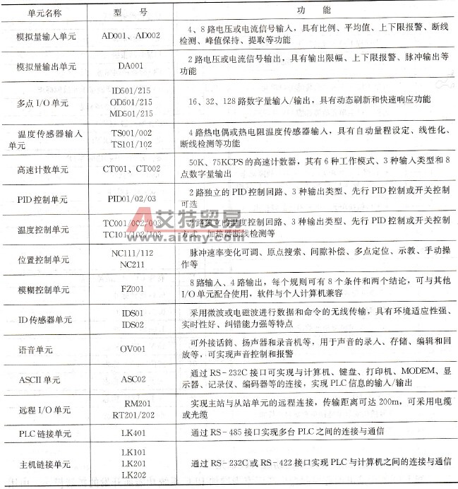 欧姆龙C系列PLC的功能I/O单元