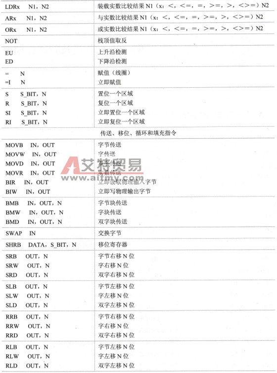 S7-200的SIMATIC指令集表