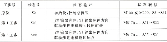 多段速双向脉冲输出控制的状态表