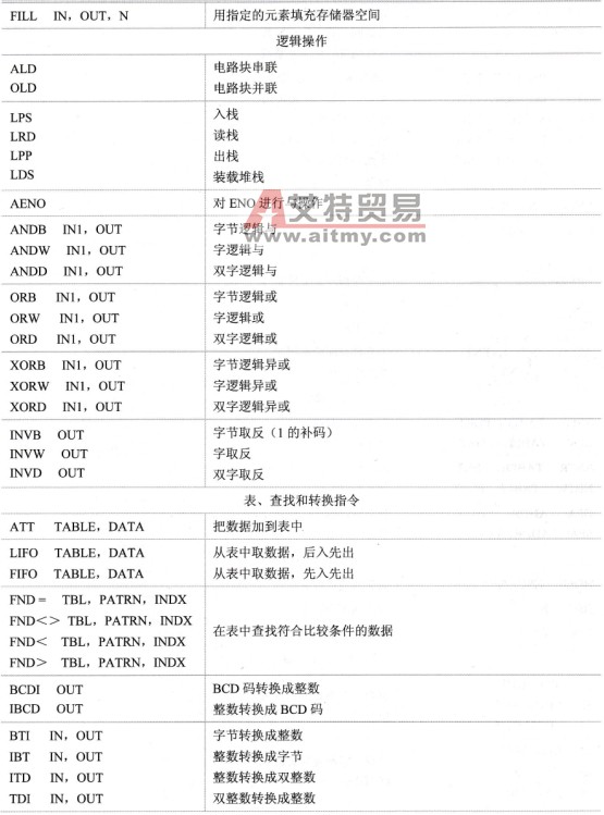 S7-200的SIMATIC指令集表