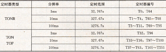 S7-200 PLC的定时器指令