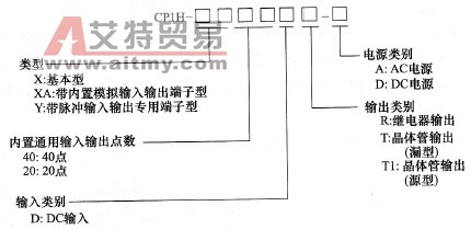 欧姆龙CP1H型PLC的主机单元命名技术方法与参数
