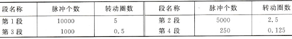 对应表7.24中各段的脉冲数步进电机的转数