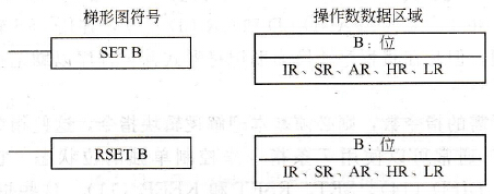 置位(SET)和复位(RSET)