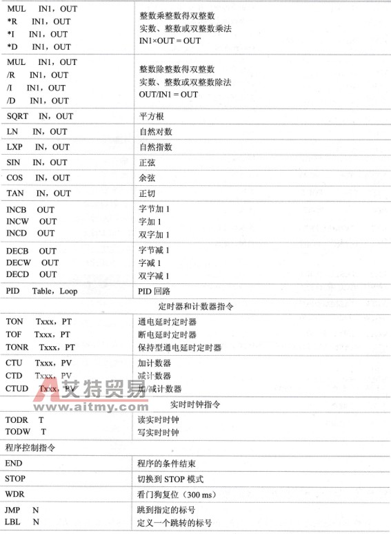 S7-200的SIMATIC指令集表