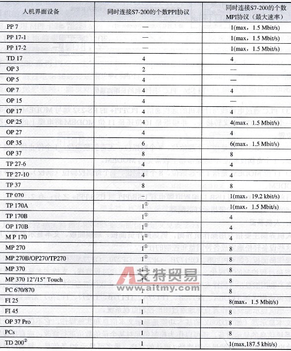 S7-200 PLC控制系统中人机界面简介