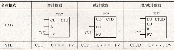 S7-200 PLC的计数器