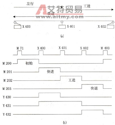 用启保停回路设计PLC顺序控制梯形图