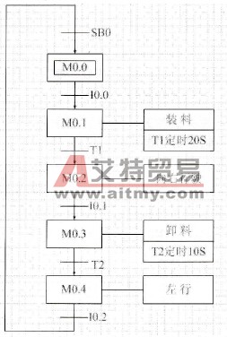 西门子S7-300/400 PLC顺序控制流程图的组成
