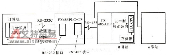 以个人计算机作为操作站的PLC网络