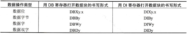 S7-300/400 PLC 数据块的功能及相关指令