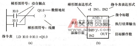 PLC指令的功能及表达形式