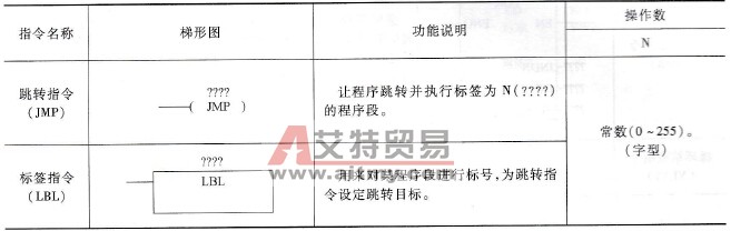 PLC的跳转与标签指令说明及使用举例