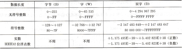 PLC指令的数据及数据格式