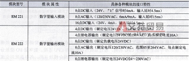 S7-200 PLC的扩展单元概述