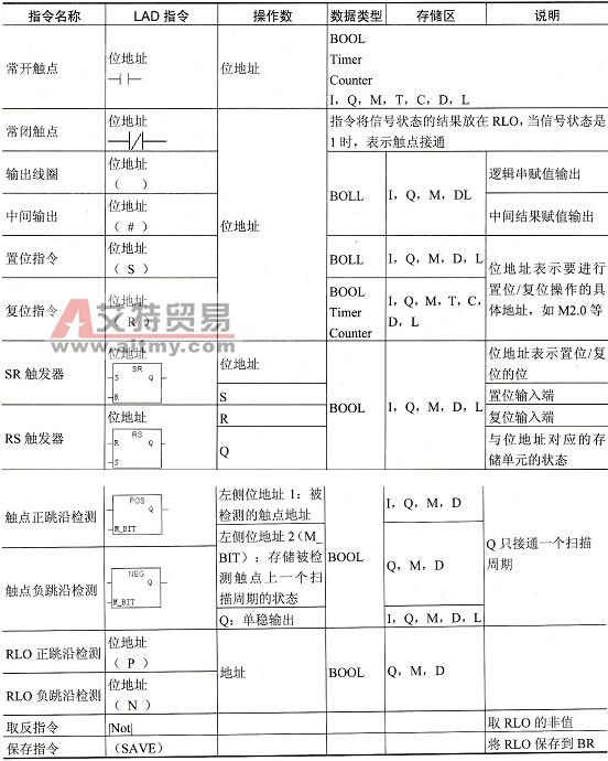 S7-300/400 PLC的跳变沿检测指令