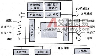 PLC的组成