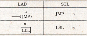 S7-200 PLC的跳转及标号指令