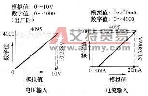 FX2N-2AD的输出特性