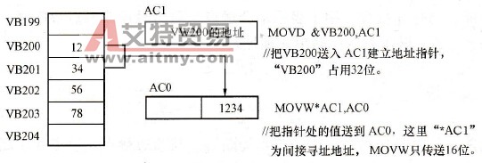 S7-200 PLC的间接寻址规定