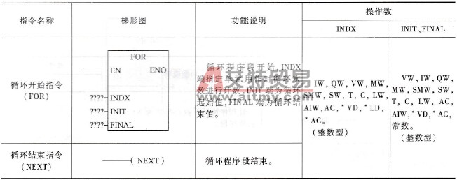 PLC的循环指令说明及使用举例