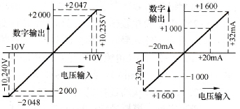 FX2N-4AD模块的输出特性