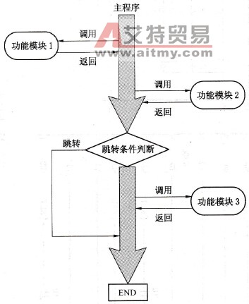可编程控制器编程的模块化编程策略