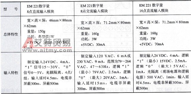 S7-200 PLC的EM 221（及CN）数字量输入扩展模块