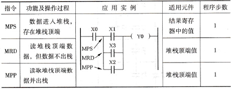 FX2N系列PLC的MPS、MRD、MPP堆栈指令
