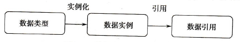 施耐德Unity Pro的数据描述