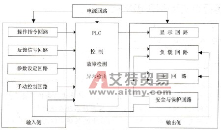 PLC与外围电路