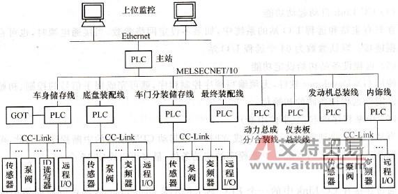 三菱PLC及网络在汽车总装线上的应用