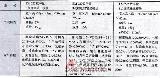 S7-200 PLC的EM 222（及CN）数字量输出扩展模块