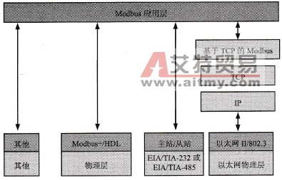 Modbus通信栈