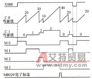 增量式凸轮顺控指令动作过程