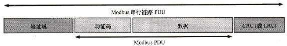 串行链路L的Modbus帧