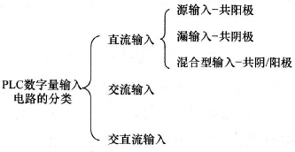 PLC输入/输出单元的结构及作用